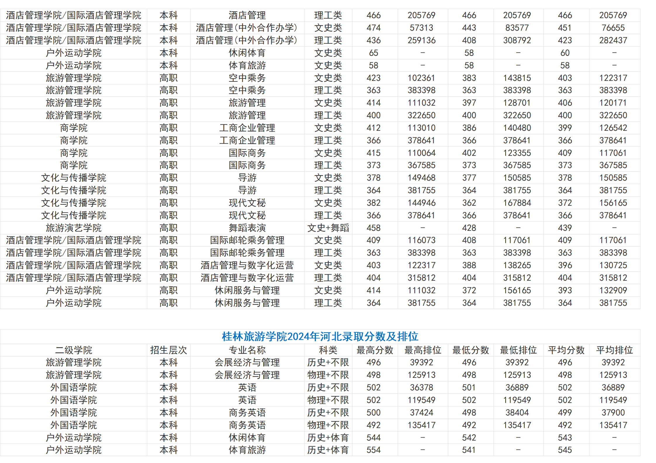 桂林旅游学院－2024年招生分数线（省外）